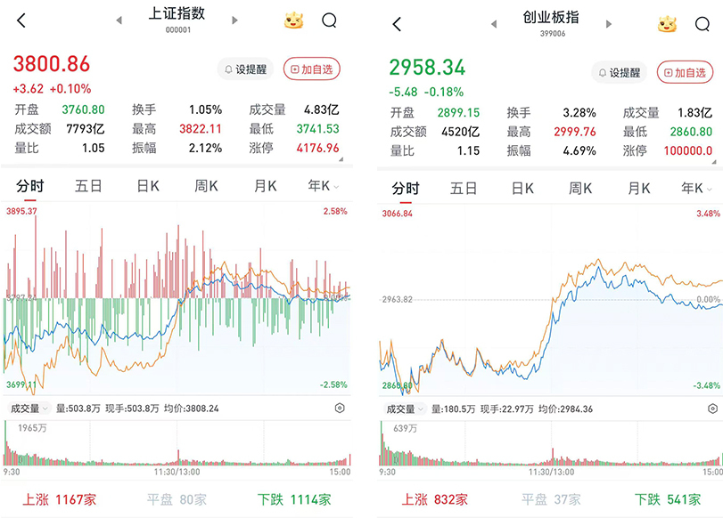 A股午后转涨后回落,三大股指涨跌互现:电路板板块走强