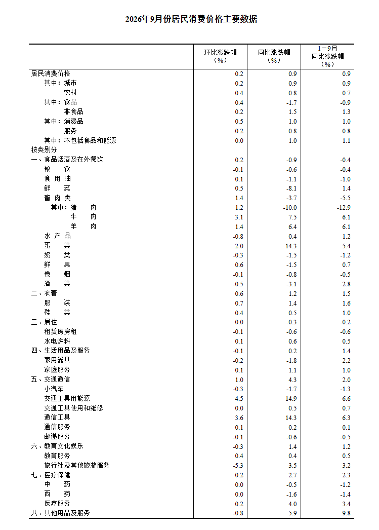 2026年9月份居民消费价格同比上涨0.9%