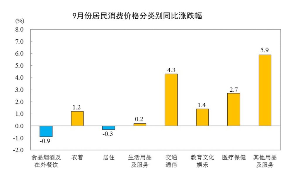 2026年9月份居民消费价格同比上涨0.9%