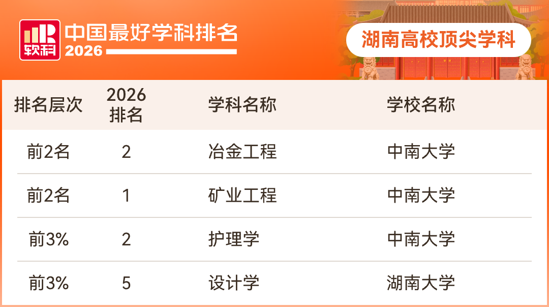 湖南18所高校201个学科上榜！2026软科中国最好学科排名发布