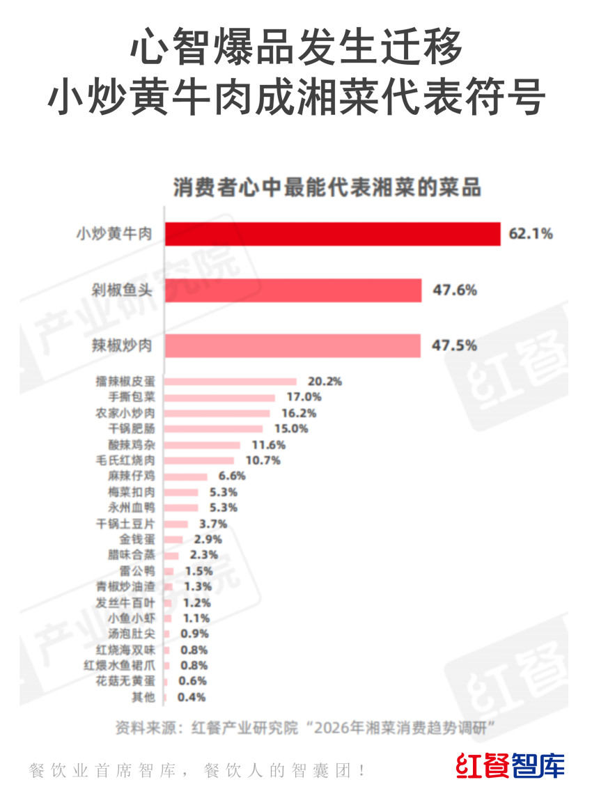 消费洞察:消费者到底为什么选择吃湘菜?