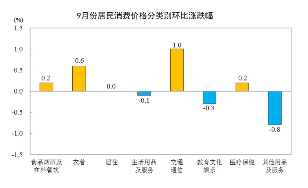 2026年9月份居民消费价格同比上涨0.9%