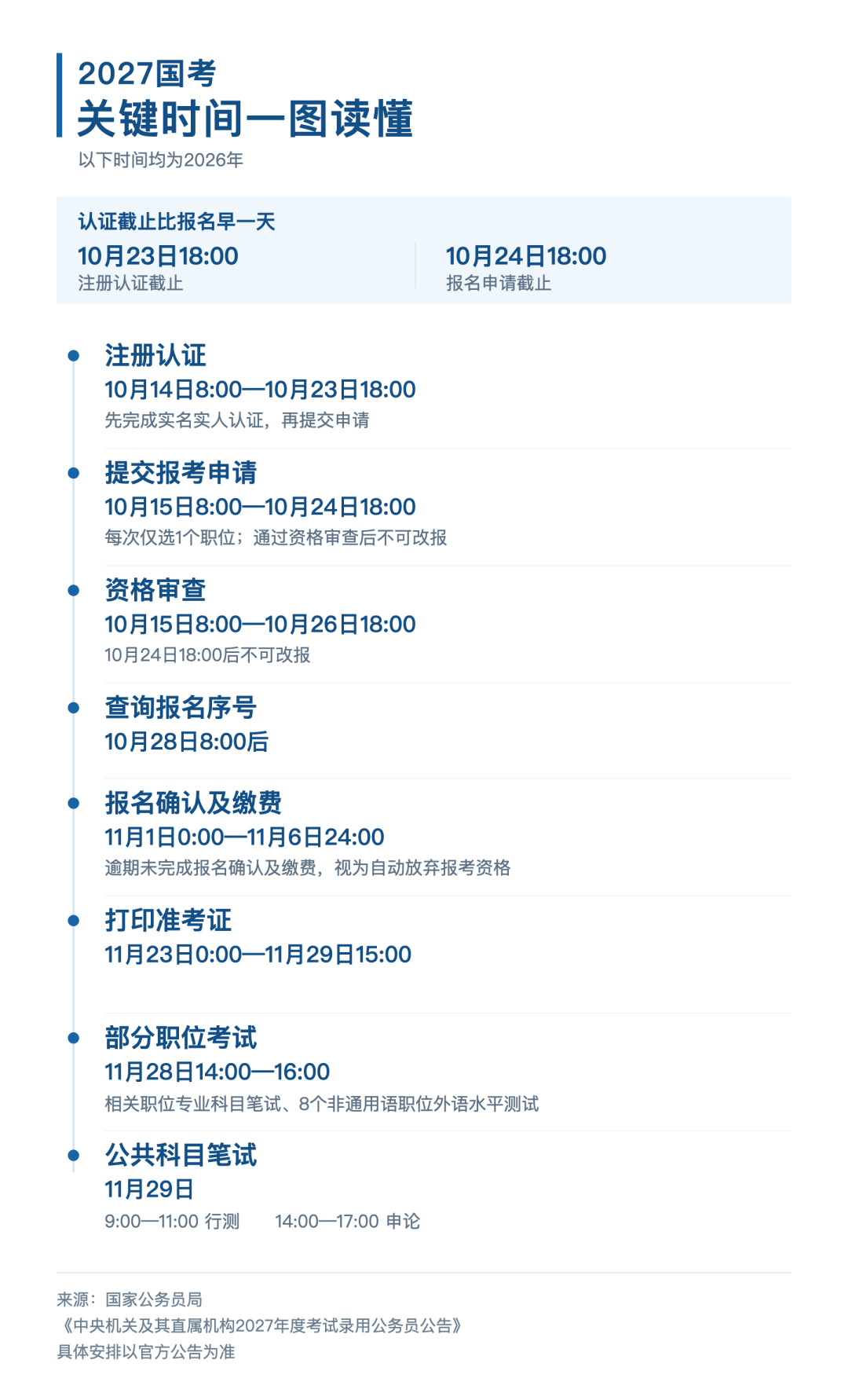 今起报名!2027国考新变化,一文解答→