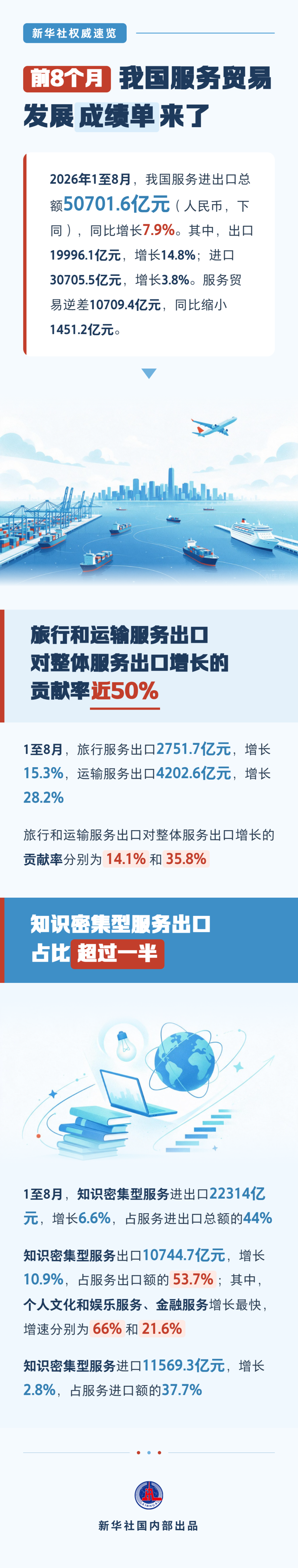 前8个月我国服务贸易发展“成绩单”来了