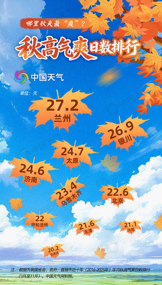 一年中最舒服的日子来了 大数据揭秘哪里最易邂逅秋高气爽