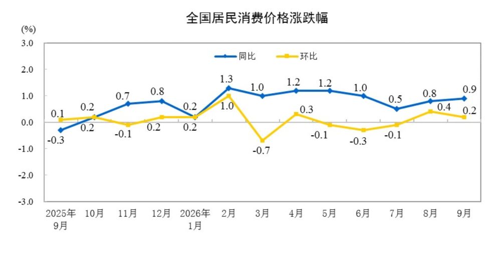 2026年9月份居民消费价格同比上涨0.9%