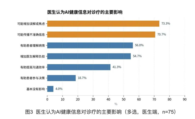 患者自带AI诊断进诊室,医生为何先叹气?