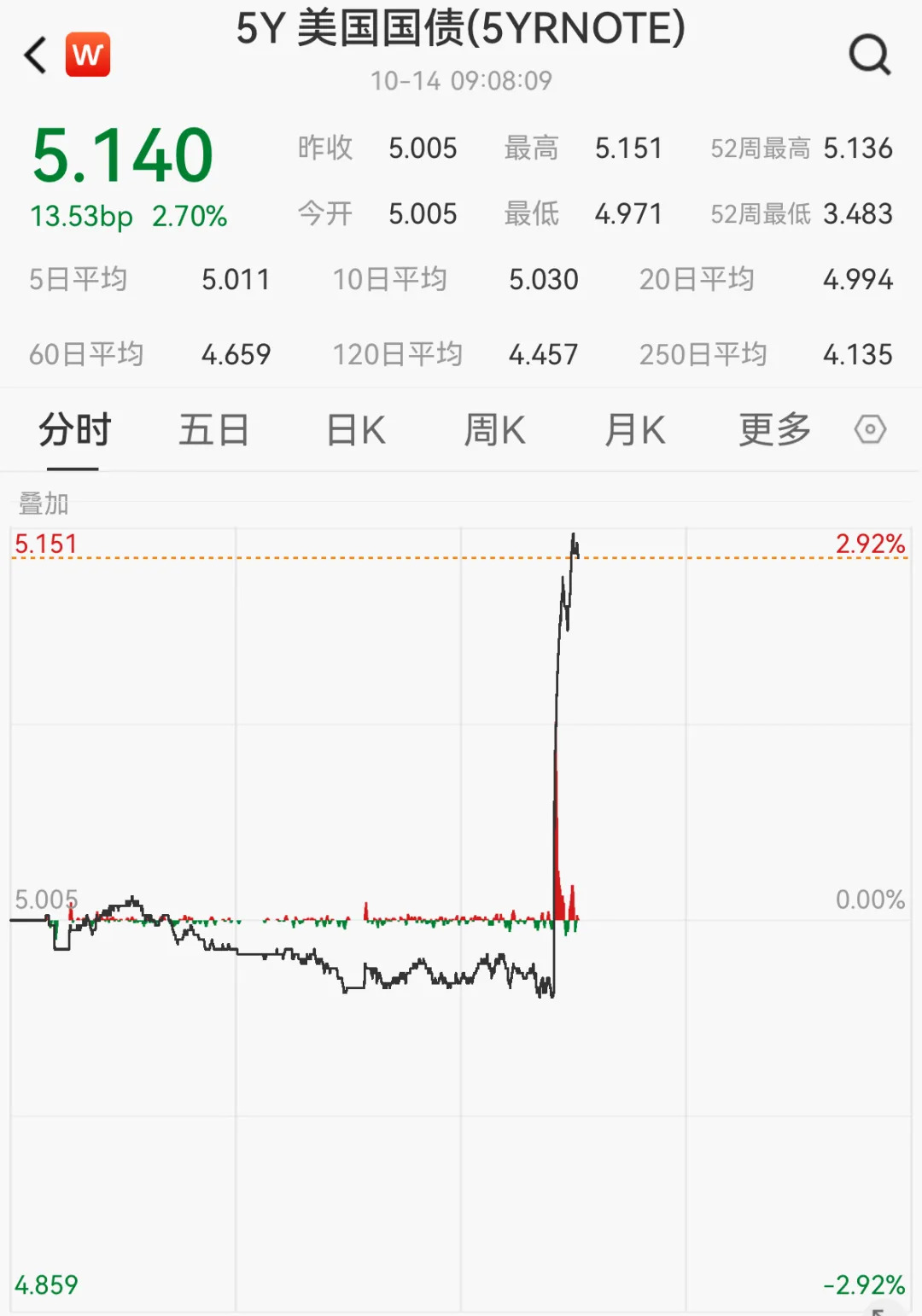 美国最新物价数据公布，美联储10月加息概率飙升