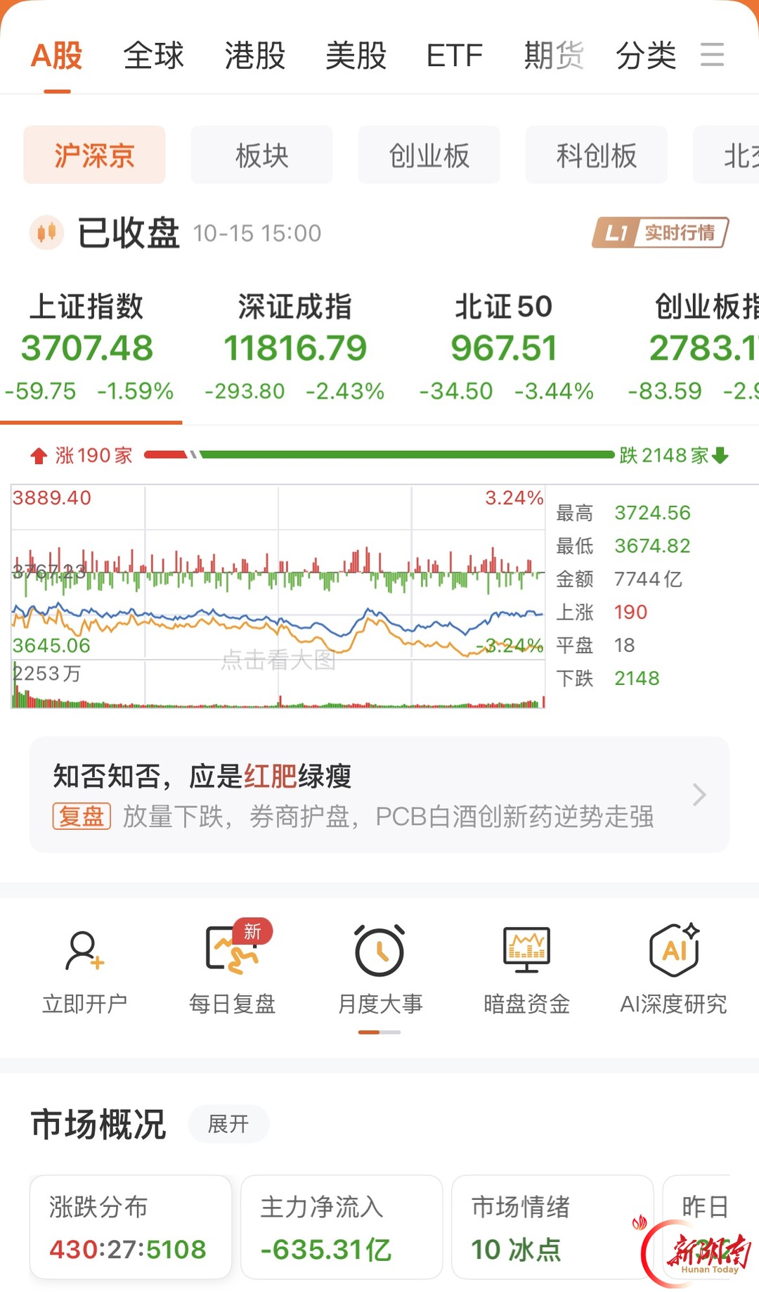 超5100只个股下跌 湖南发展涨停