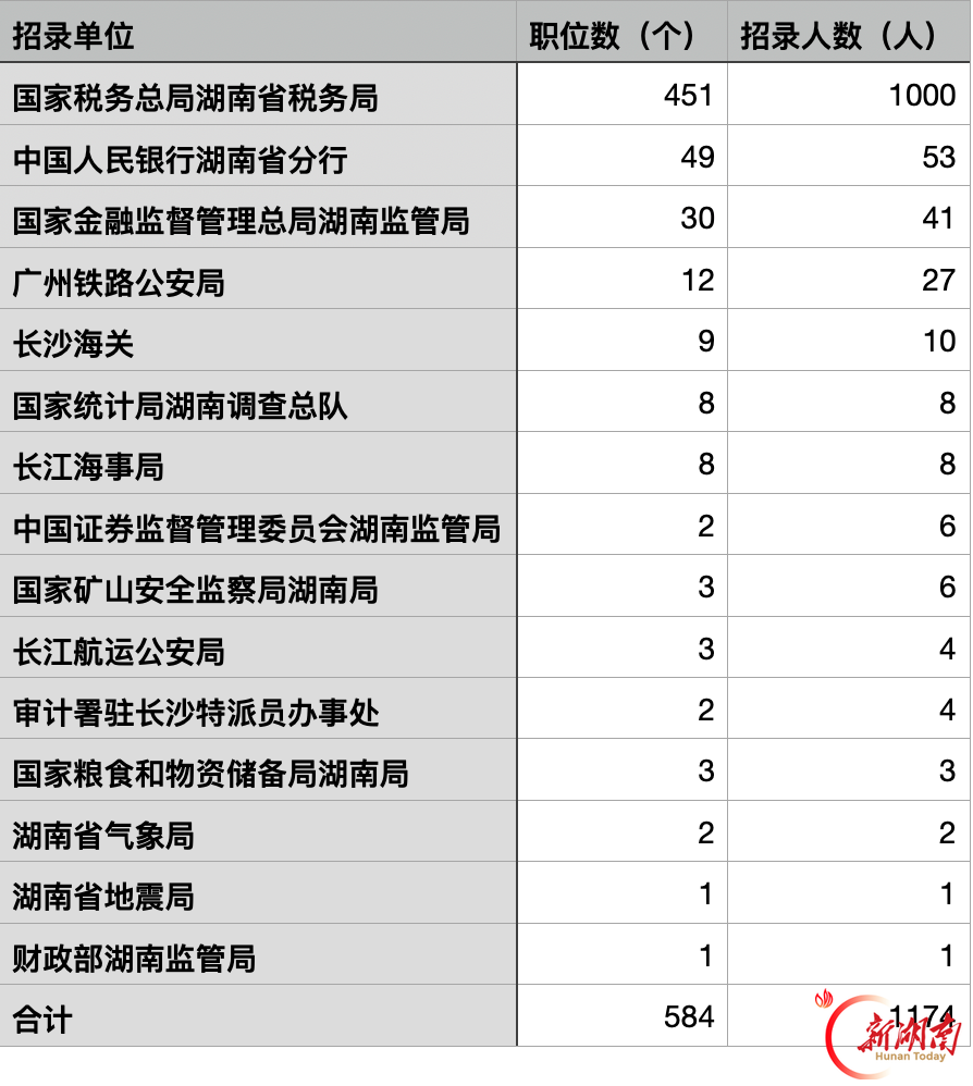 湖南招1174人!2027年度国考开始报名,湖南地区岗位速览