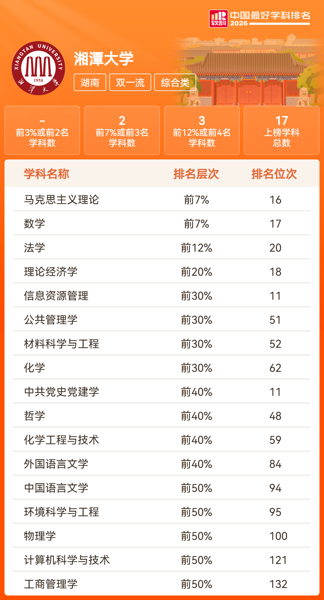 湖南18所高校201个学科上榜！2026软科中国最好学科排名发布