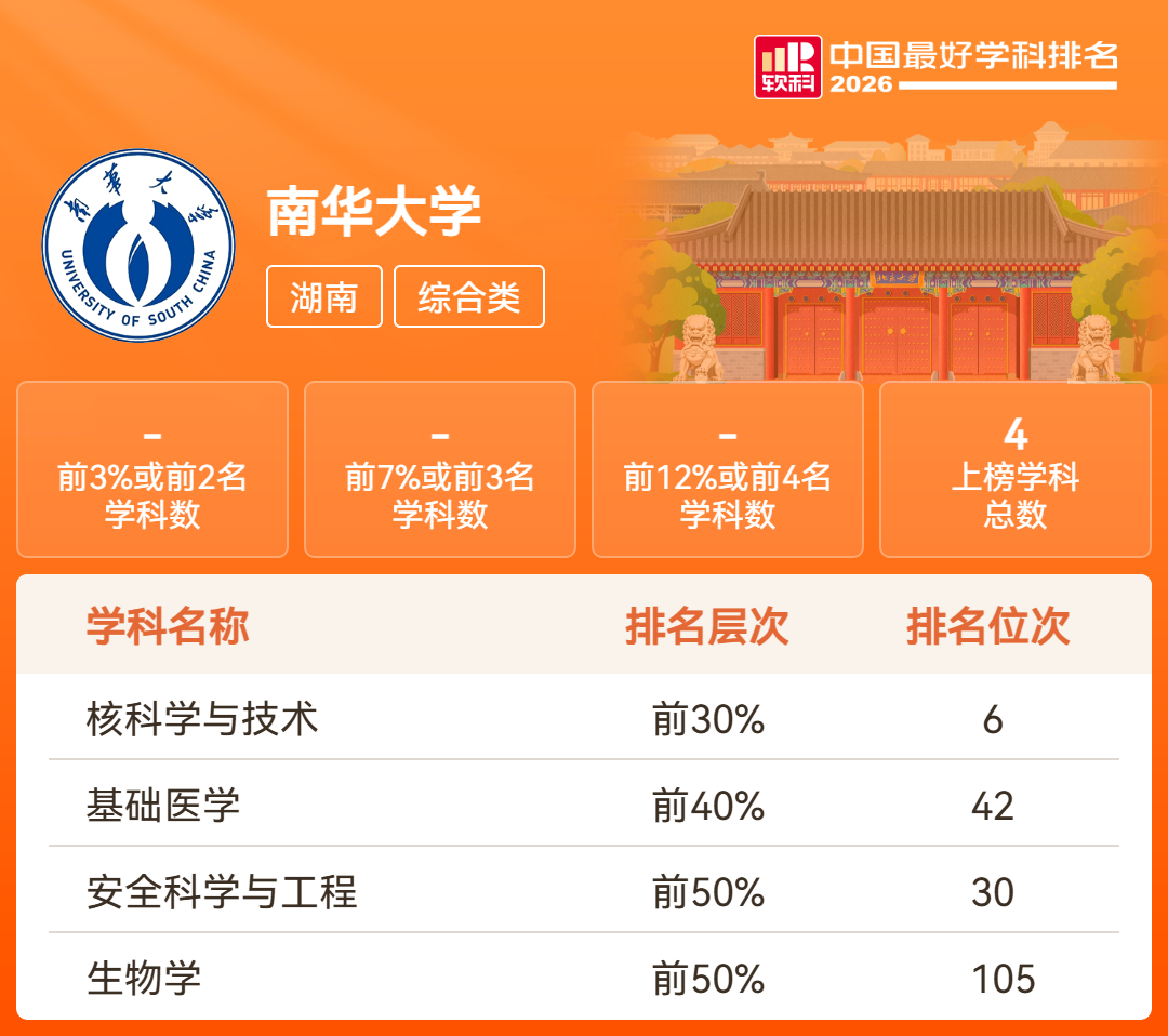 湖南18所高校201个学科上榜！2026软科中国最好学科排名发布