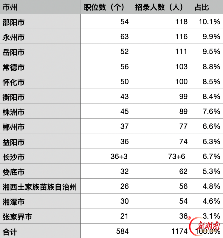 湖南招1174人!2027年度国考开始报名,湖南地区岗位速览