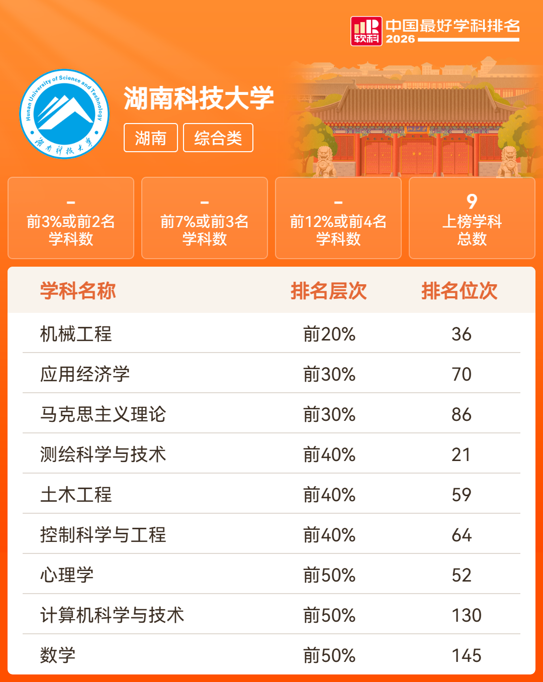 湖南18所高校201个学科上榜！2026软科中国最好学科排名发布