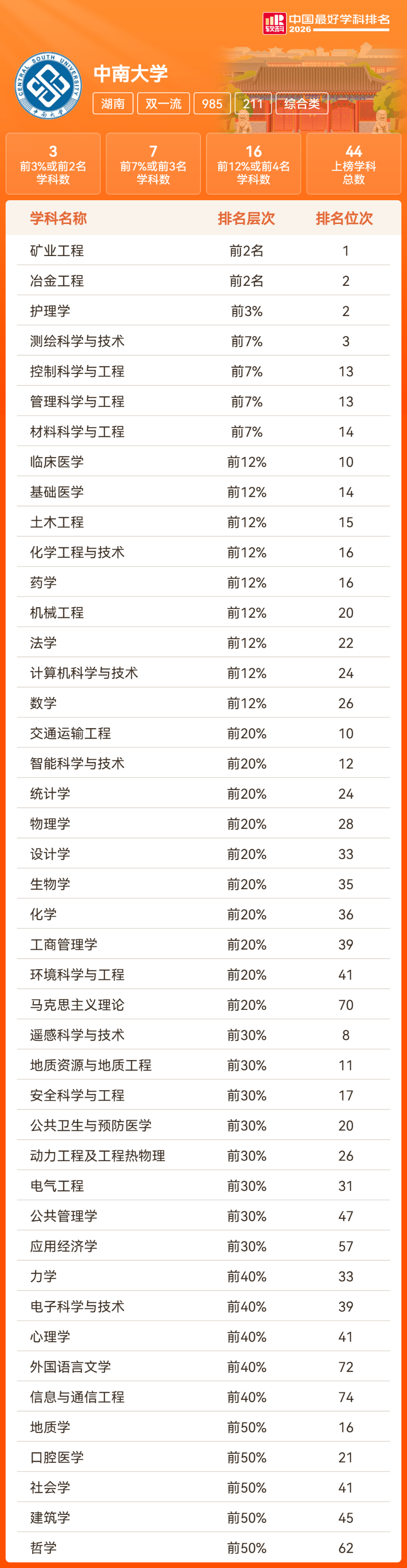 湖南18所高校201个学科上榜！2026软科中国最好学科排名发布