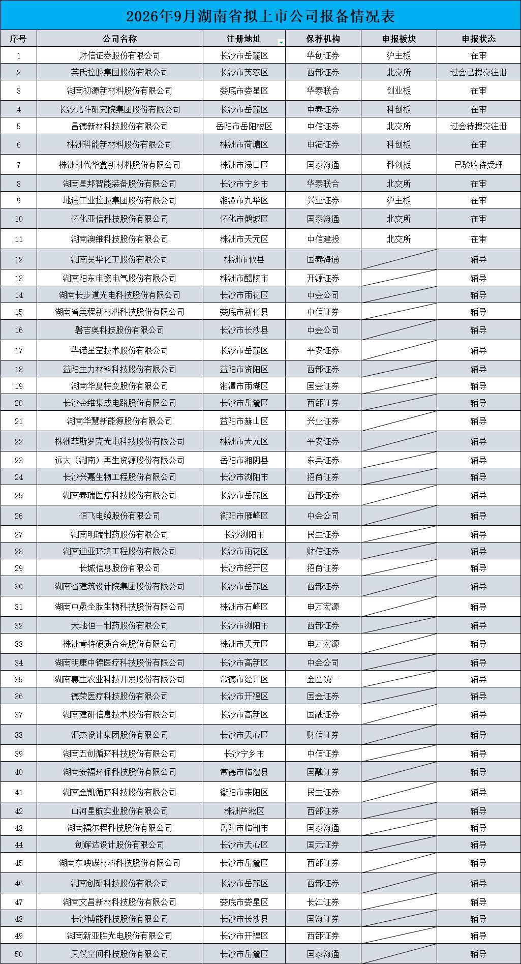 50家湘企进入拟上市报备名单，长株潭占74%