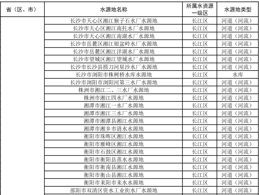 常德4个水源地纳入国家级《名录》管理