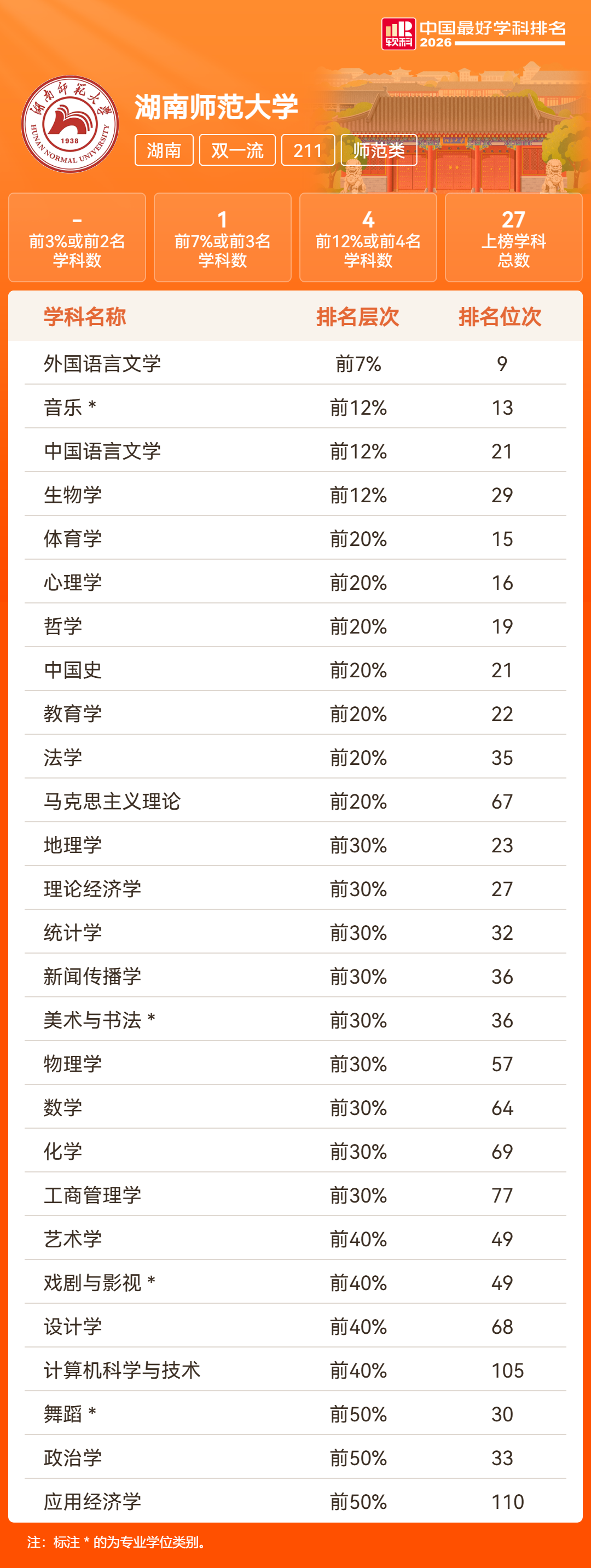 湖南18所高校201个学科上榜！2026软科中国最好学科排名发布