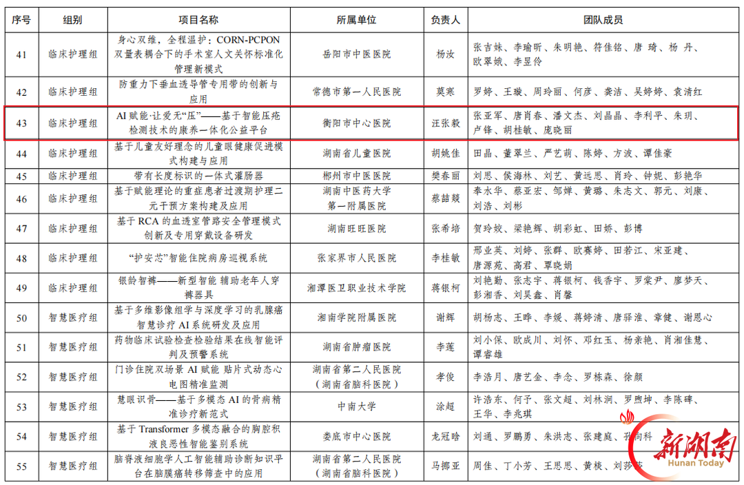 市属医院唯一！衡阳市中心医院青年创新项目实现省级赛事突破