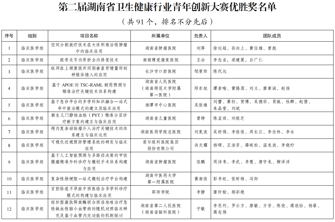 市属医院唯一!衡阳市中心医院青年创新项目实现省级赛事突破