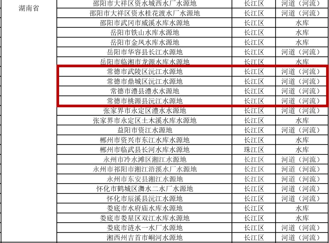常德4个水源地纳入国家级《名录》管理