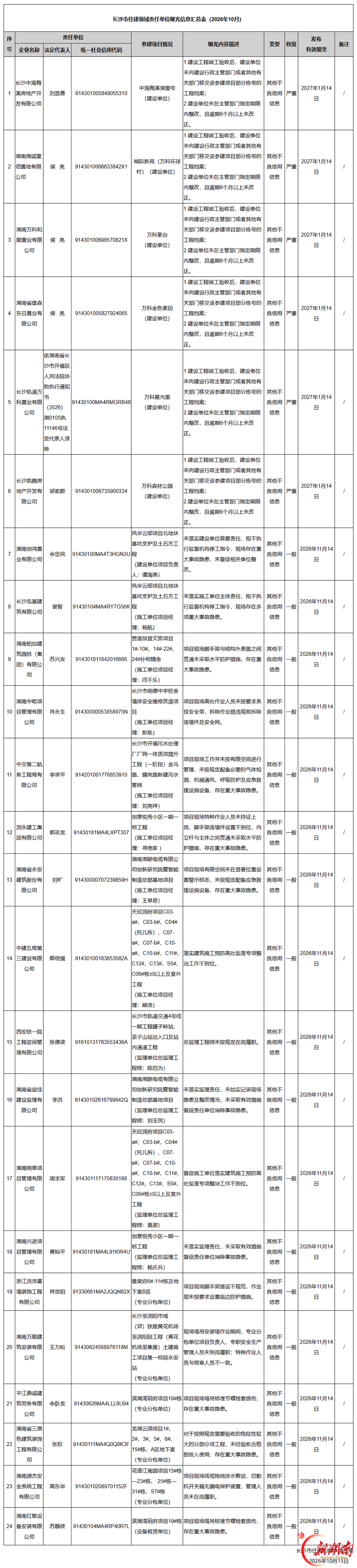 24 家单位被点名，长沙住建发布10月违规责任单位名单
