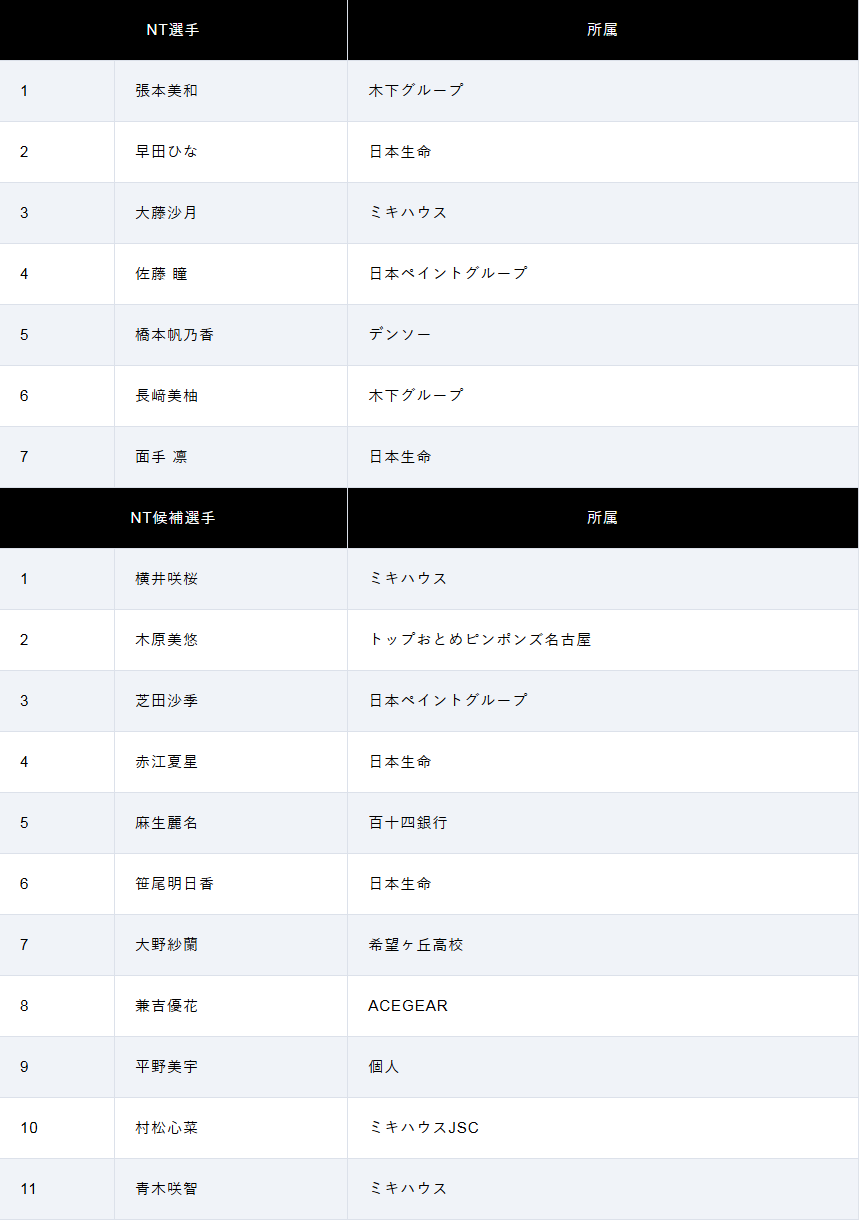 乒乓球 | 近12年首次落选国家队,伊藤美诚社媒清空乒乓球内容&删除运动员身份!