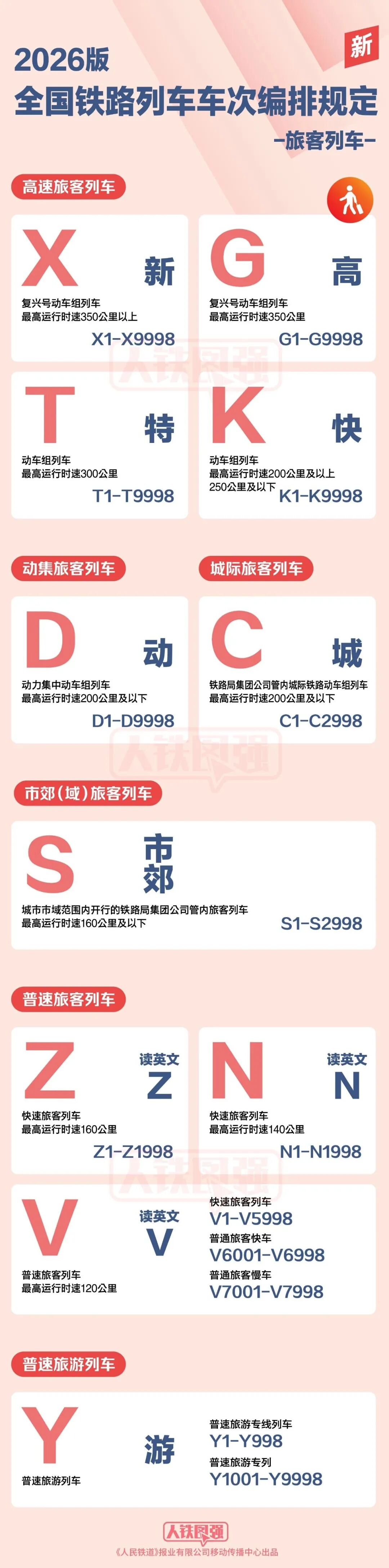 全国铁路列车字头字母新增X字头