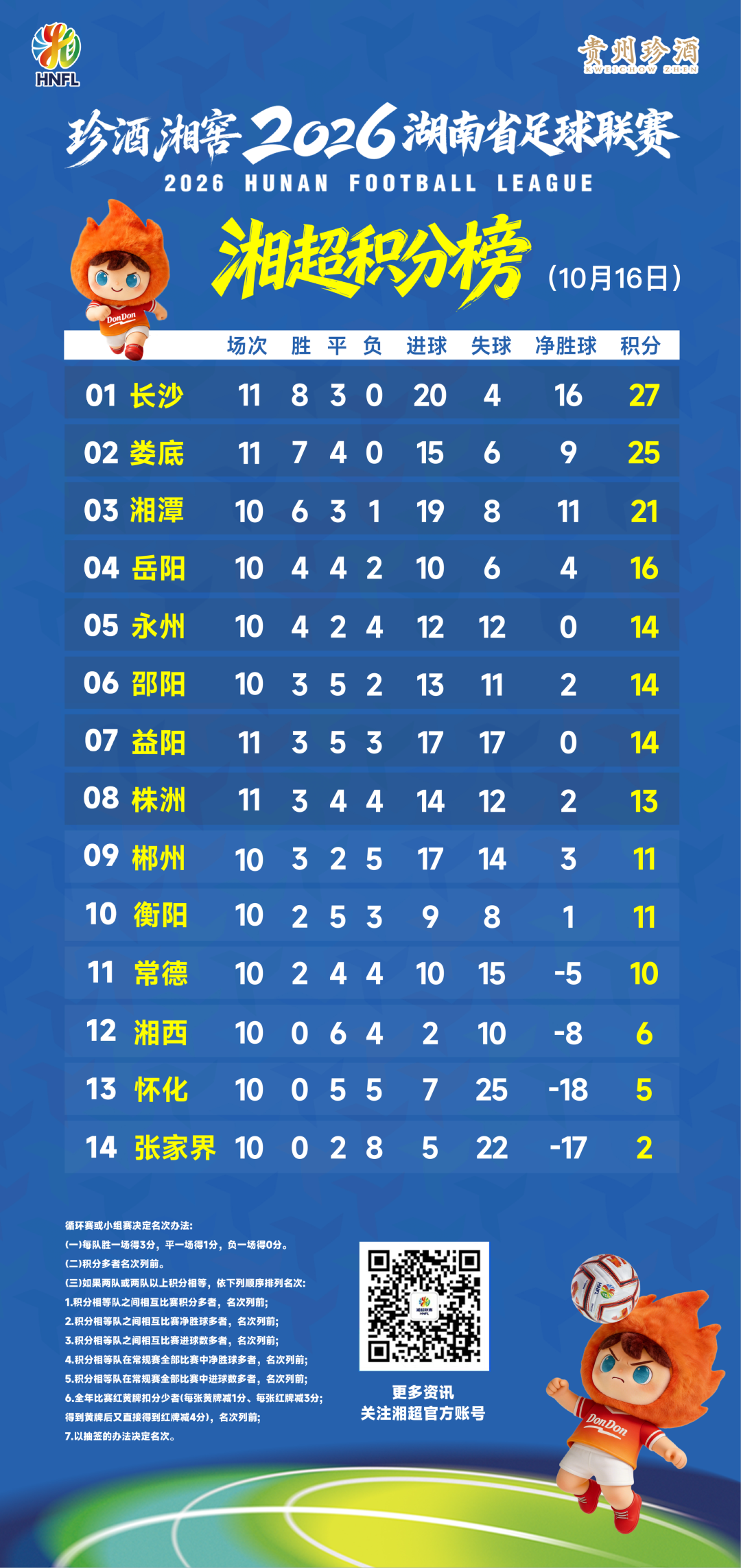 2026湘超联赛积分榜（截至10月16日）