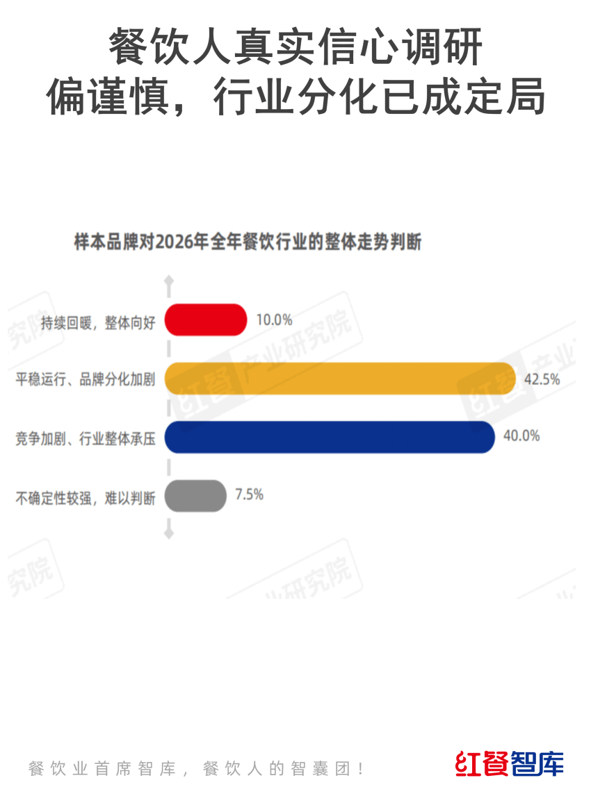 餐饮风口洞察:32.5%的企业盯上了这3大趋势