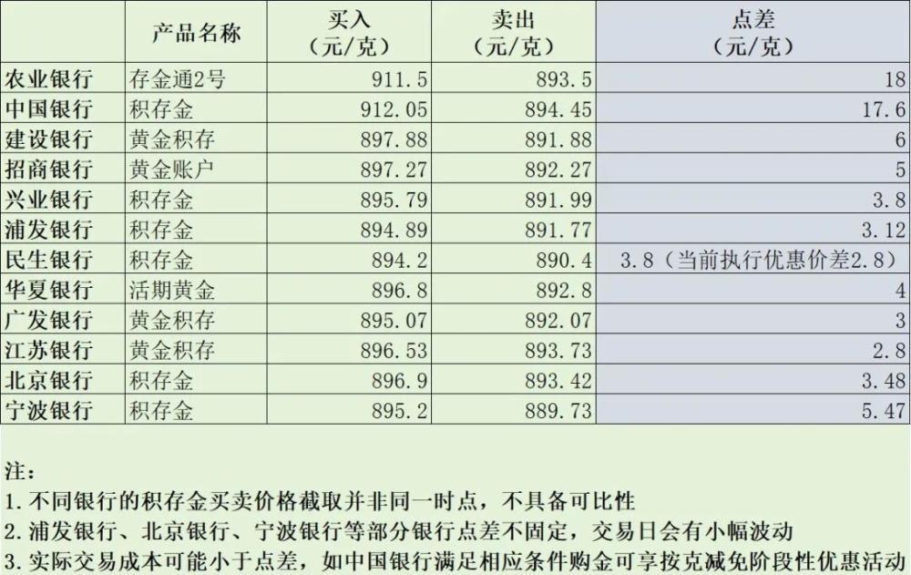 实测20家银行积存金业务:交易成本相差可达6倍!金价后续怎么走?专家解读