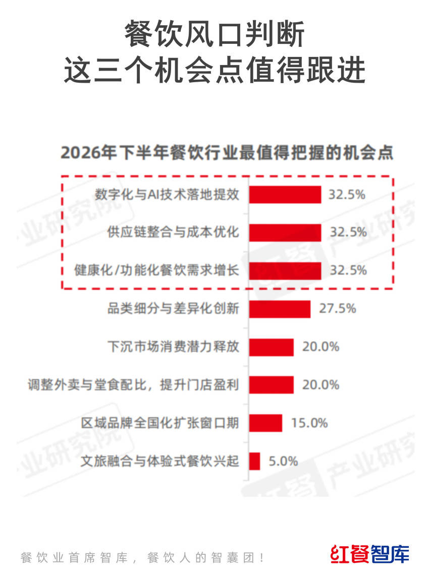 餐饮风口洞察:32.5%的企业盯上了这3大趋势