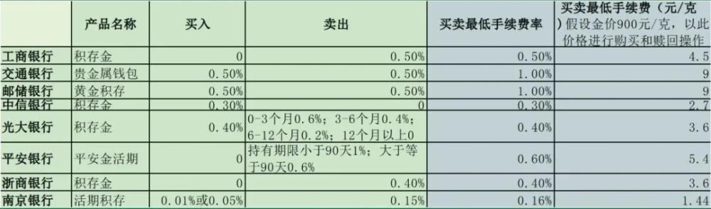 实测20家银行积存金业务:交易成本相差可达6倍!金价后续怎么走?专家解读