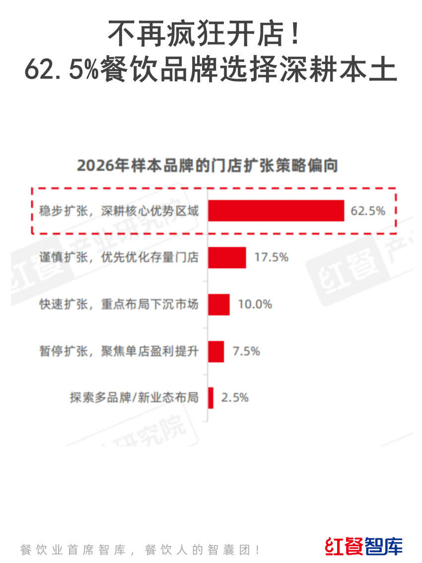 餐饮风口洞察:32.5%的企业盯上了这3大趋势