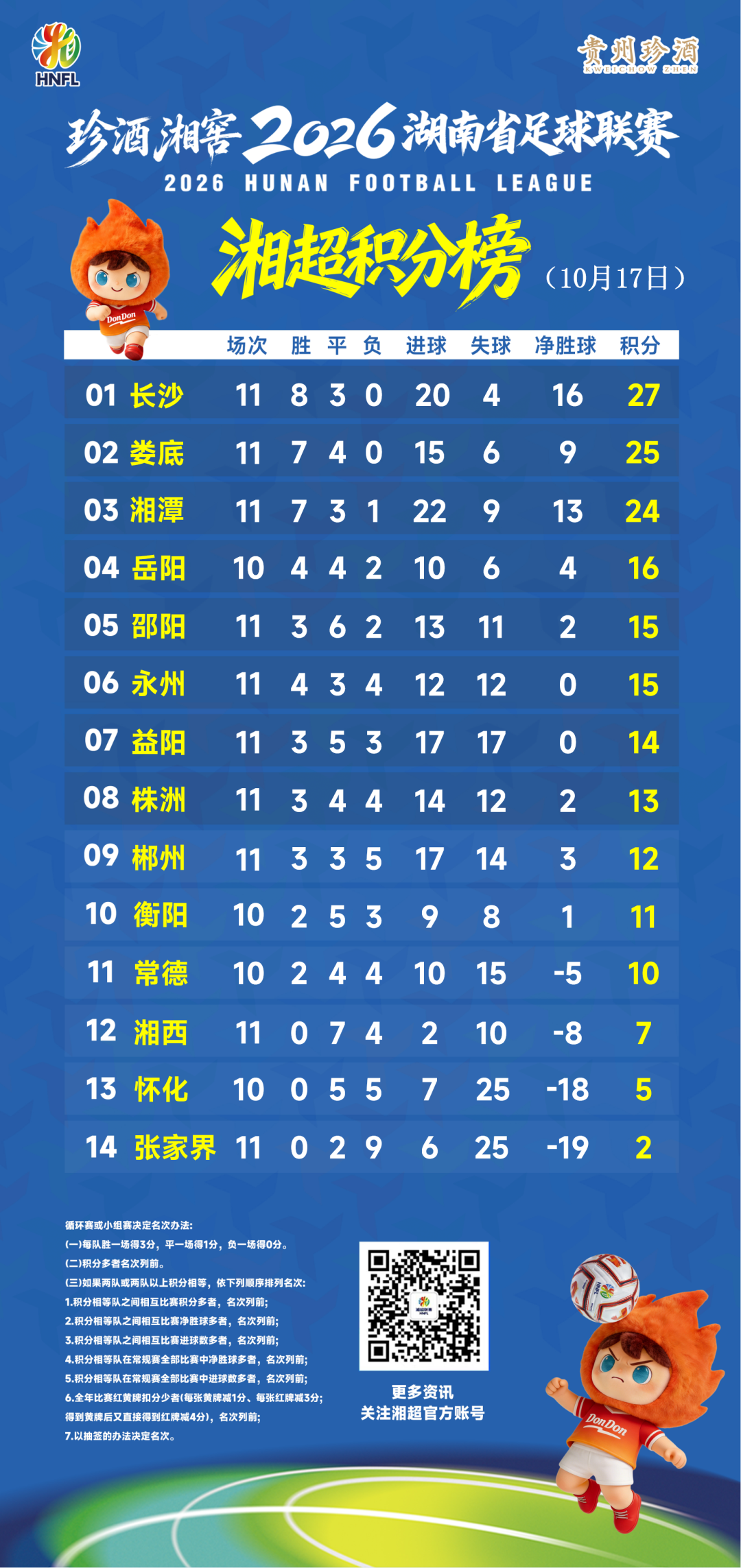 2026湘超联赛积分榜（截至10月17日）