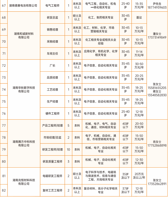最新!长沙市望城区公布2026年产业人才需求清单