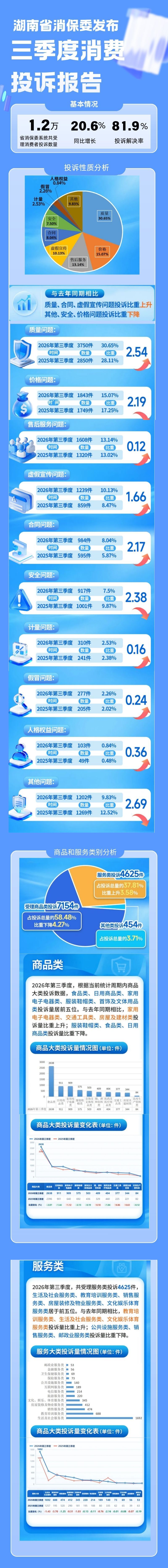 从投诉情况分析看消费生态之变——湖南省消保委发布三季度消费投诉报告 