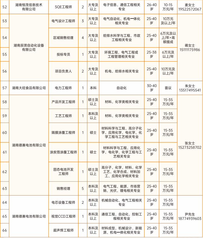 最新!长沙市望城区公布2026年产业人才需求清单