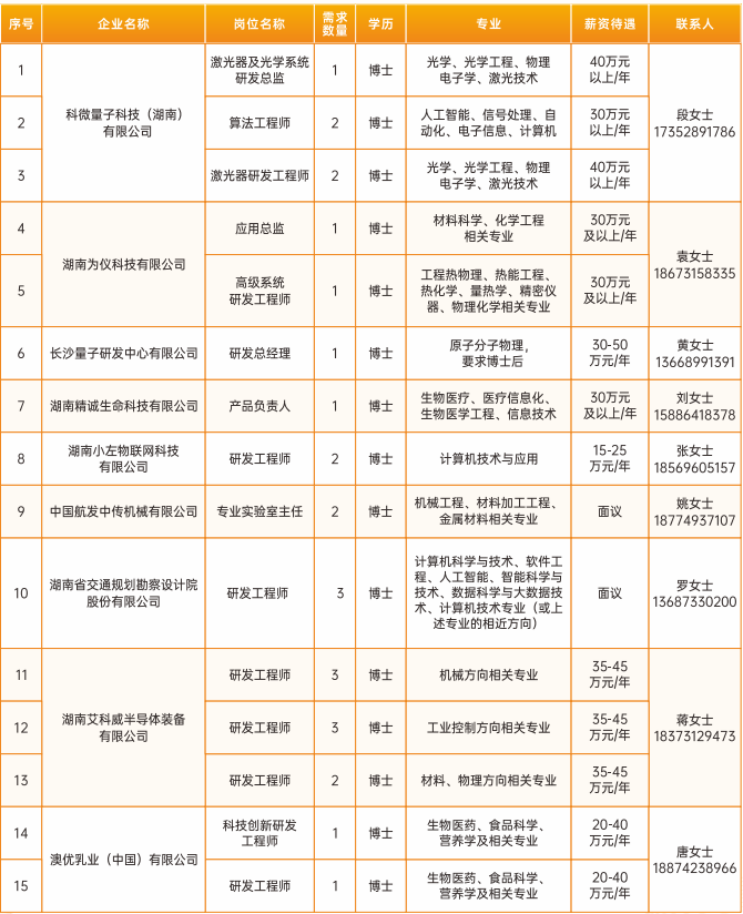 最新!长沙市望城区公布2026年产业人才需求清单