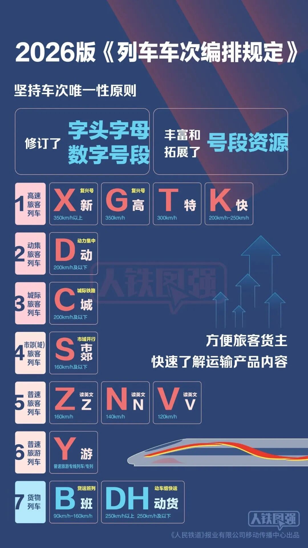 全国铁路列车字头字母新增X字头