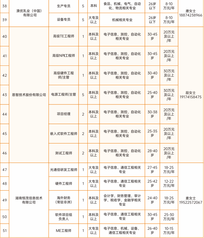最新!长沙市望城区公布2026年产业人才需求清单