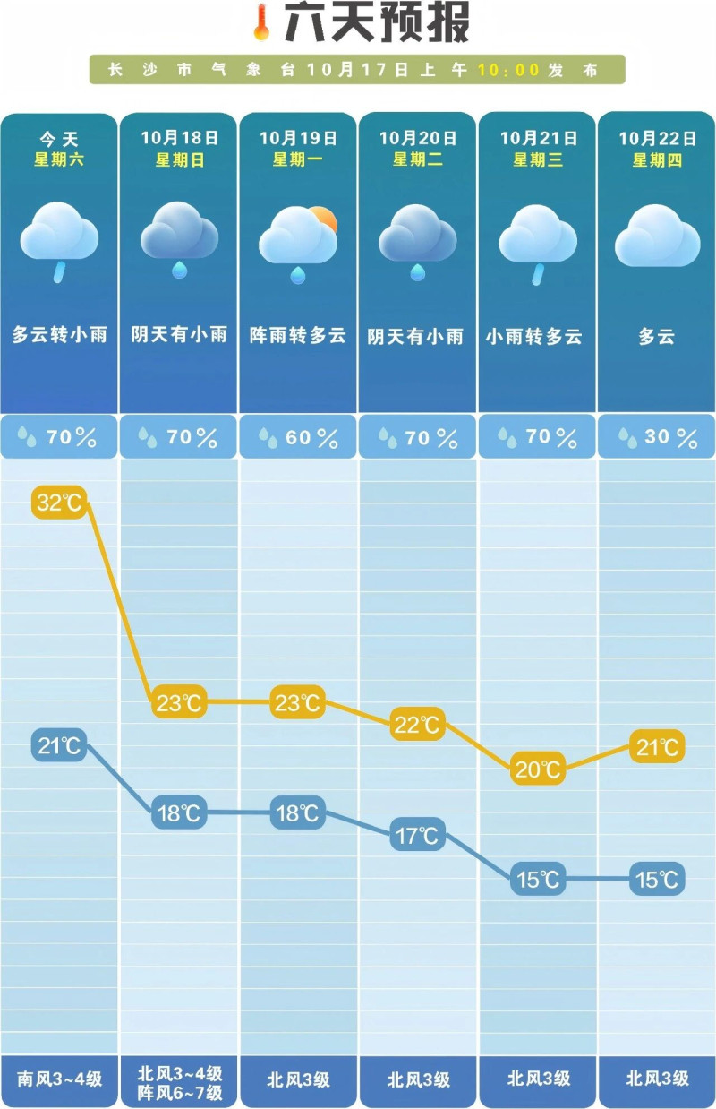 冷暖大反转！长沙冲32℃后迎来阴雨大风降温