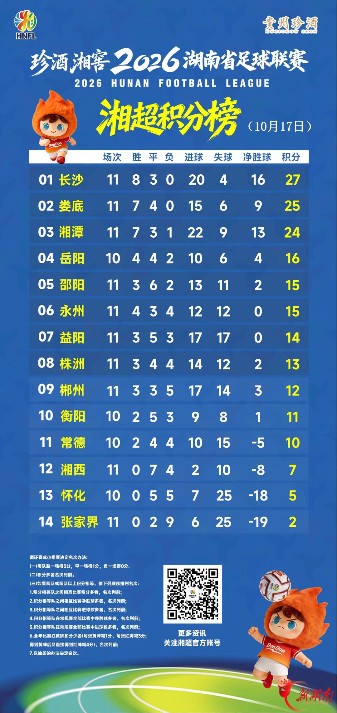 积分榜基本“保持队形”，郴州命悬一线｜湘超第11轮5场战罢
