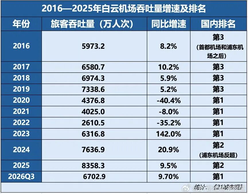 中国第一机场,变了