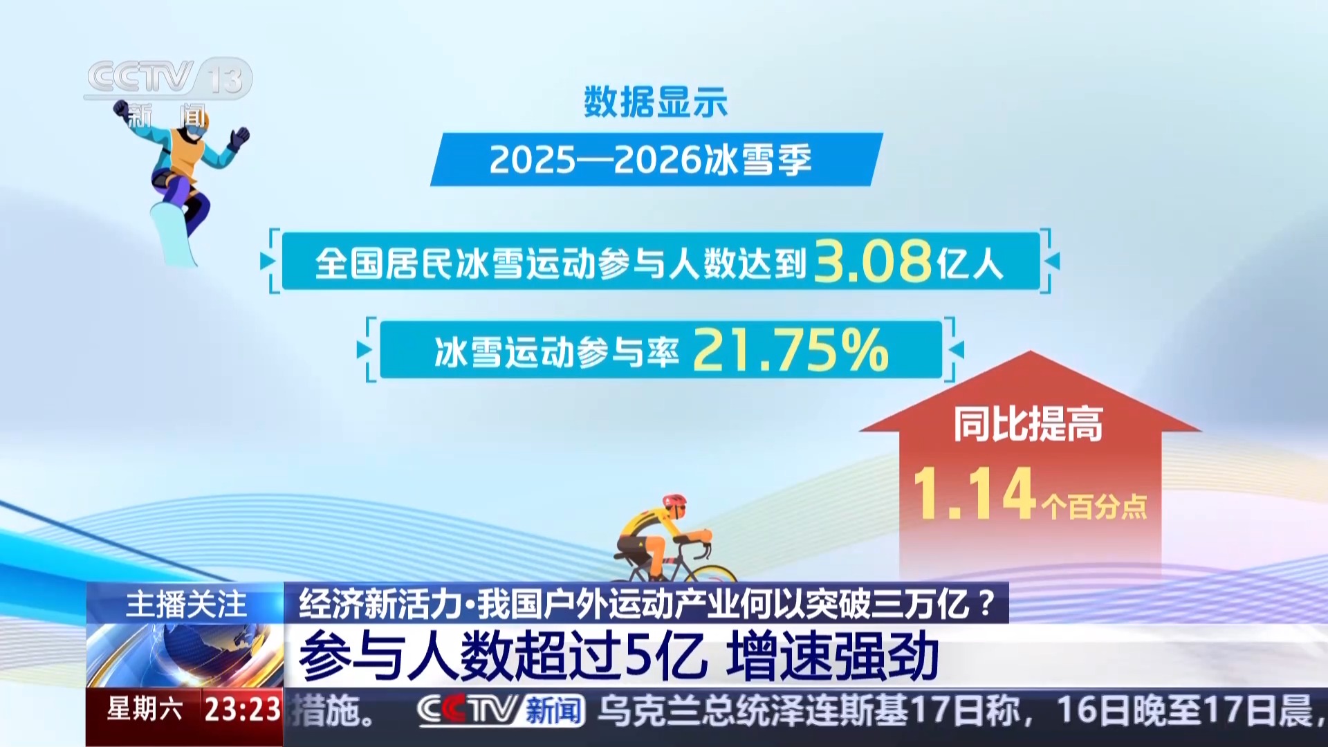 产业规模3.17万亿，5亿人参与！中国户外运动为什么这么火？