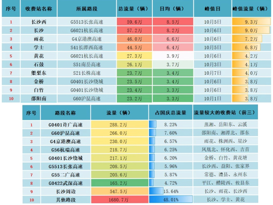长张高速长沙至益阳段将扩容至双向八车道