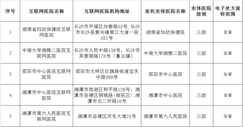 湖南新增5家医保定点互联网医院，可线上复诊医保结算