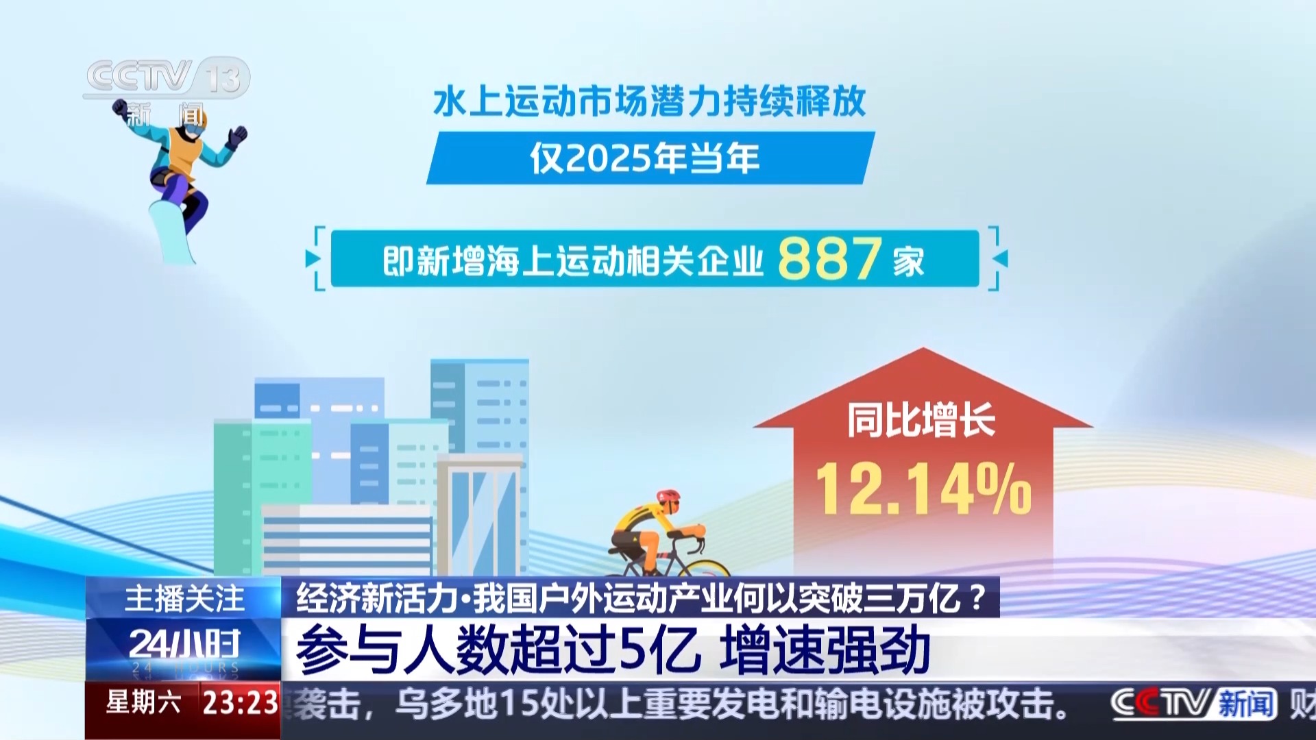 产业规模3.17万亿，5亿人参与！中国户外运动为什么这么火？