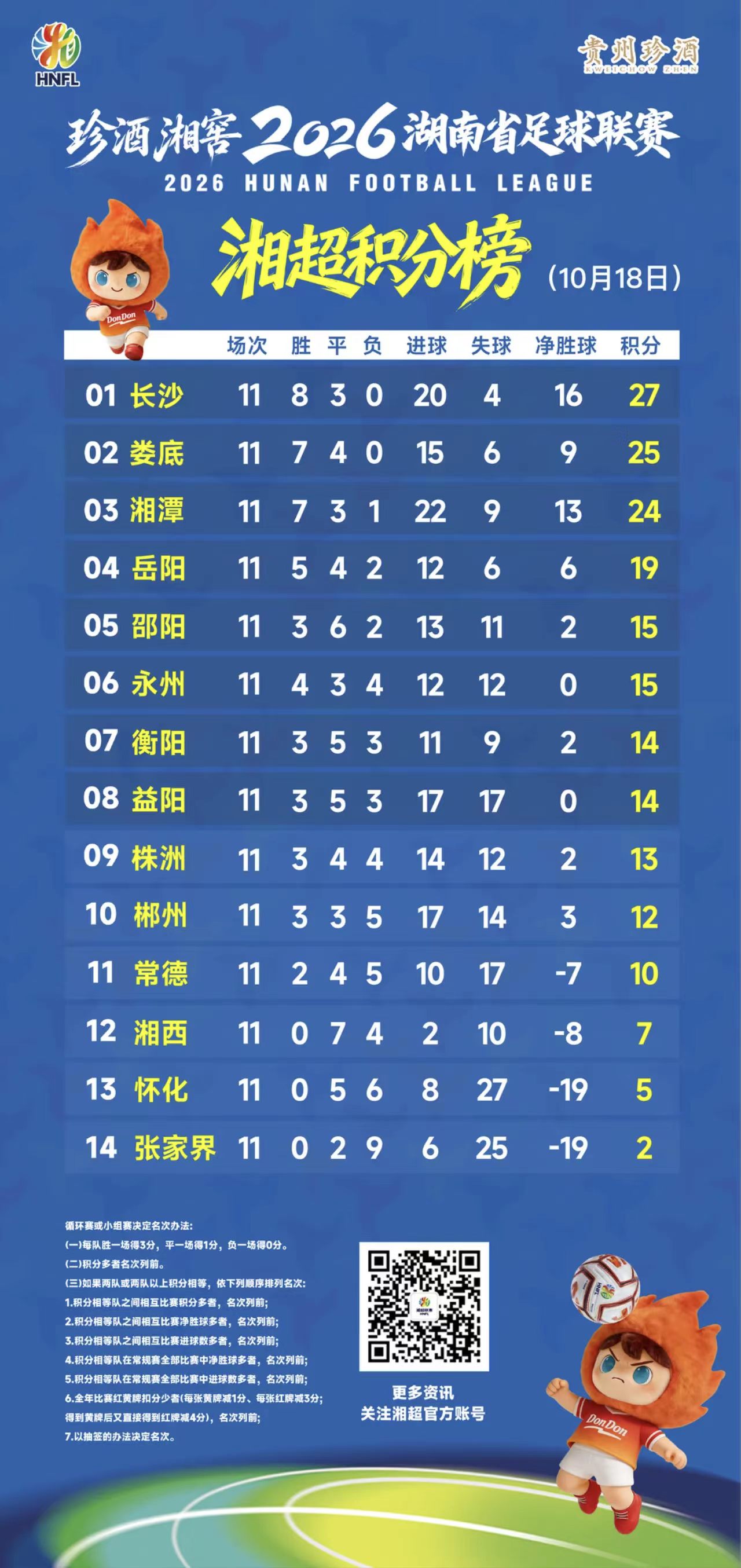 郴州、株洲悬了 湘超第11轮收官 两“阳”拿下关键胜利，两“zhou”八强形势告急