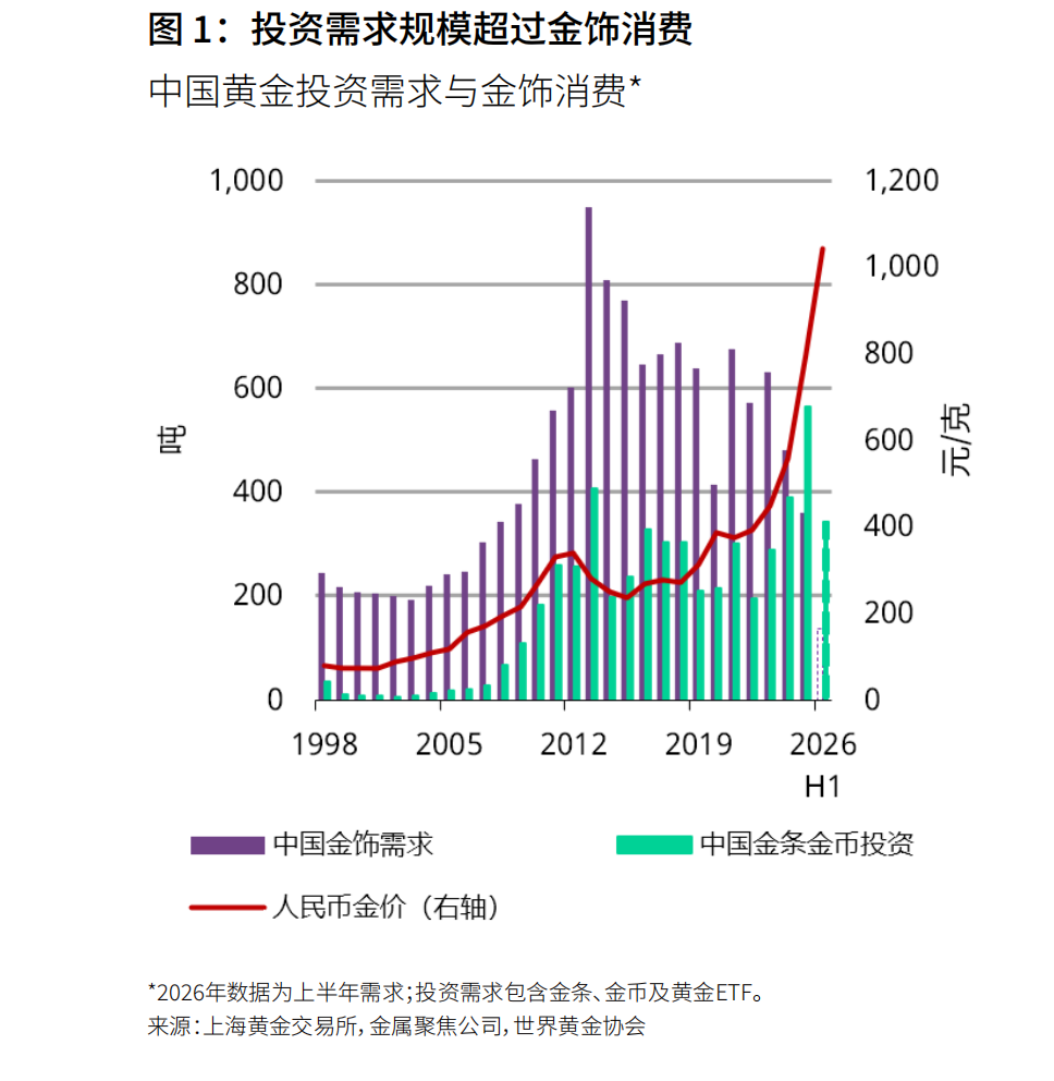上半年金饰消费“买得少、花得多”